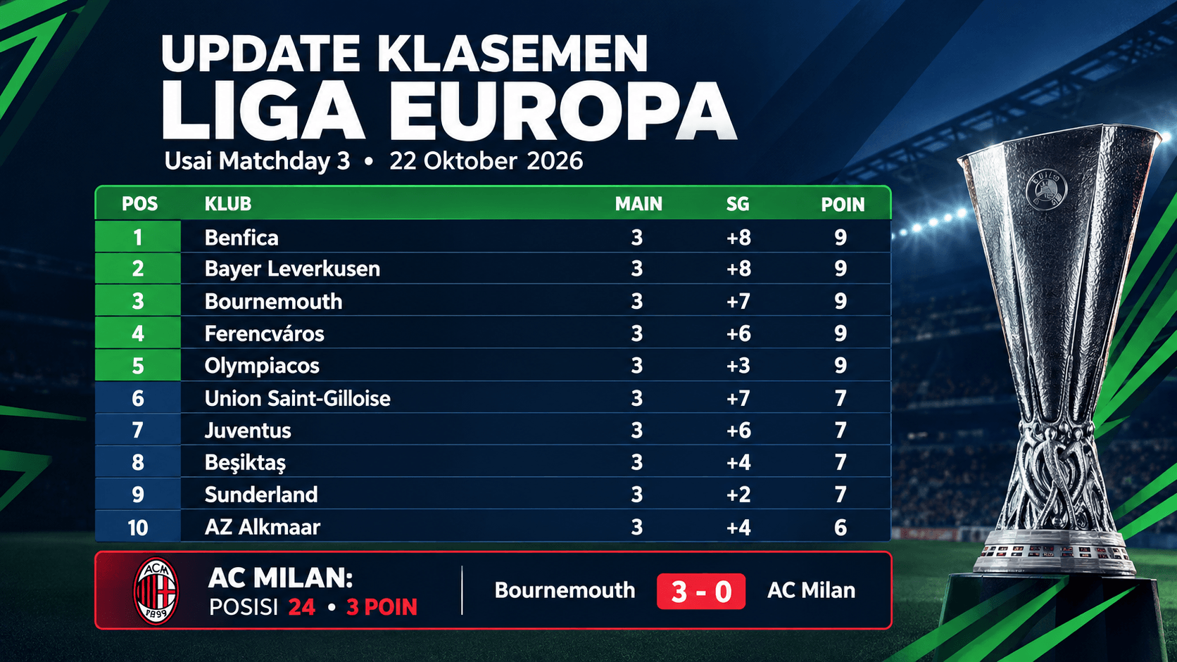 Klasemen Liga Europa Terbaru: AC Milan Dibantai Bournemouth 0-3, Terlempar ke Papan Bawah