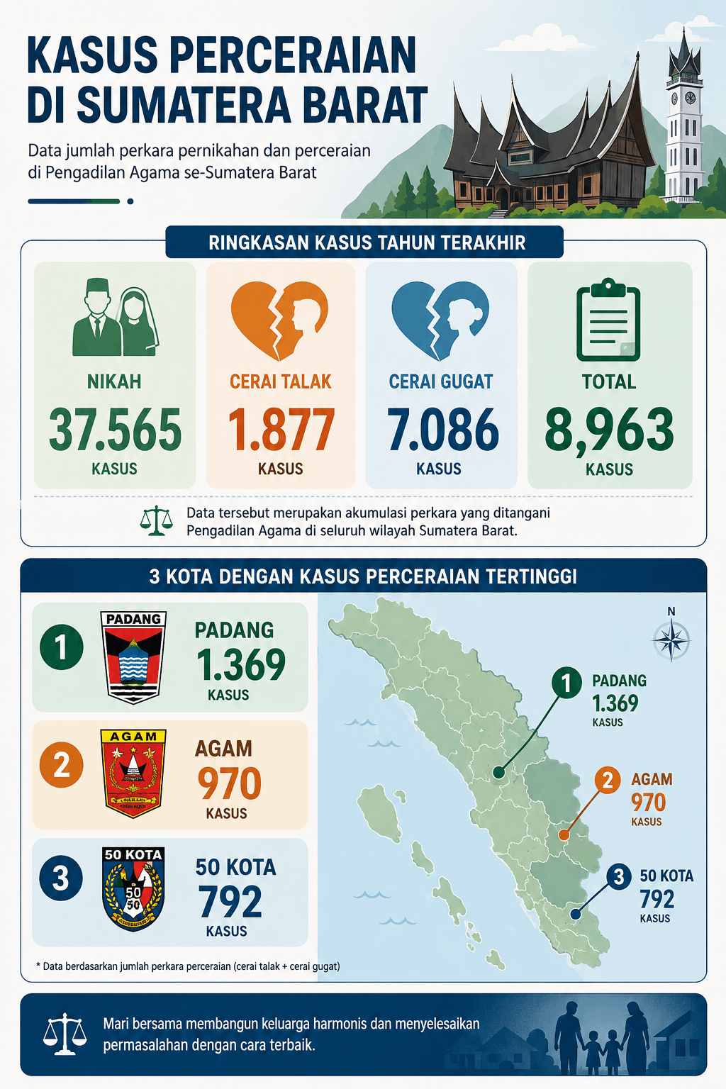 Mendekati 9.000 Kasus, Perceraian Di Sumbar Tahun 2025 Dominasi Cerai Gugat